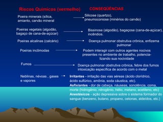 Riscos Químicos (vermelho)Riscos Químicos (vermelho) CONSEQÜÊNCIASCONSEQÜÊNCIAS
Poeira minerais (sílica,
amianto, carvão mineral
Silicose (quartzo),
pneumoconiose (minérios do carvão)
Poeiras vegetais (algodão,
bagaço de cana-de-açúcar)
Bissinose (algodão), bagaçose (cana-de-açúcar),
incêndios.
Poeiras alcalinas (calcário) Doença pulmonar obstrutiva crônica, enfizema
pulmonar
Poeiras incômodas Podem interagir com outros agentes nocivos
presentes no ambiente de trabalho, potencia-
lizando sua nocividade
Fumos Doença pulmonar obstrutiva crônica, febre dos fumos
intoxicação específica de acordo com o metal
Neblinas, névoas , gases
e vapores
Irritantes - irritação das vias aéreas (ácido clorídrico,
ácido sulfúrico, amônia, soda cáustica, etc).
Asfixiantes - dor de cabeça, náuseas, sonolência, coma,
morte (hidrogênio, nitrogênio, hélio, metano, acetileno, etc)
Anestésicos - ação depressiva sobre o sistema formador do
sangue (benzeno, butano, propano, cetonas, aldeídos, etc.)
 