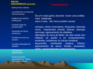Esforço físico intenso
Levantamento e transporte
manual de peso
Exigência de postura
inadequada
Controle rígido de
produtividade
Imposição de ritmos
excessivos
Trabalho em turno ou
noturno
Jornada prolongada de
trabalho
Monotonia e
repetitividade
Outras situações
causadoras de “stress”
físico e/ou psíquico
RISCOSRISCOS
ERGONÔMICOS (amarelo)ERGONÔMICOS (amarelo) CONSEQÜÊNCIASCONSEQÜÊNCIAS
De um modo geral, devendo haver uma análise
mais detalhada,
caso a caso, tais riscos podem causar:
cansaço, dores musculares, fraquezas, doenças
como hipertensão arterial, úlceras, doenças
nervosas, agravamento do diabetes,
alterações do sono,da libido, da vida social com
reflexos na saúde e no comportamento,
acidentes, problemas na coluna vertebral,
taquicardia, cardiopatia (angina, infarto),
agravamento da asma, tensão, ansiedade,
medo, comportamentos estereotipados.
 