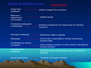 Arranjo físico
inadequado
Máquinas e
equipamentos
sem proteção
Ferramentas inadequadas
ou defeituosas
Iluminação inadequada
Eletricidade
Probabilidade de incêndio
ou explosão
Armazenamento
inadequado
Animais peçonhentos
RISCOS DE ACIDENTES (azul)RISCOS DE ACIDENTES (azul) CONSEQÜÊNCIASCONSEQÜÊNCIAS
acidente, desgate físico excessivo
acidentes graves
acidentes principalmente com repercussão nos membros
superiores
Desconforto, fadiga e acidentes
Curto-circuito, choque elétrico, incêndio, queimaduras,
acidentes fatais
Danos materiais, pessoais, ao meio ambiente, interrupção do
processo produtivo
Acidentes, doenças profissionais, queda da qualidade de
produção
Acidentes, intoxicação e doenças
 