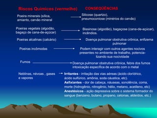 Riscos Químicos (vermelho) CONSEQÜÊNCIAS
Poeira minerais (sílica,
amianto, carvão mineral
Silicose (quartzo),
pneumoconiose (minérios do carvão)
Poeiras vegetais (algodão,
bagaço de cana-de-açúcar)
Bissinose (algodão), bagaçose (cana-de-açúcar),
incêndios.
Poeiras alcalinas (calcário) Doença pulmonar obstrutiva crônica, enfizema
pulmonar
Poeiras incômodas Podem interagir com outros agentes nocivos
presentes no ambiente de trabalho, potencia-
lizando sua nocividade
Fumos Doença pulmonar obstrutiva crônica, febre dos fumos
intoxicação específica de acordo com o metal
Neblinas, névoas , gases
e vapores
Irritantes - irritação das vias aéreas (ácido clorídrico,
ácido sulfúrico, amônia, soda cáustica, etc).
Asfixiantes - dor de cabeça, náuseas, sonolência, coma,
morte (hidrogênio, nitrogênio, hélio, metano, acetileno, etc)
Anestésicos - ação depressiva sobre o sistema formador do
sangue (benzeno, butano, propano, cetonas, aldeídos, etc.)
 