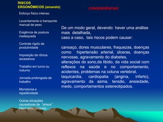 Esforço físico intenso
Levantamento e transporte
manual de peso
Exigência de postura
inadequada
Controle rígido de
produtividade
Imposição de ritmos
excessivos
Trabalho em turno ou
noturno
Jornada prolongada de
trabalho
Monotonia e
repetitividade
Outras situações
causadoras de “stress”
físico e/ou psíquico
RISCOS
ERGONÔMICOS (amarelo) CONSEQÜÊNCIAS
De um modo geral, devendo haver uma análise
mais detalhada,
caso a caso, tais riscos podem causar:
cansaço, dores musculares, fraquezas, doenças
como hipertensão arterial, úlceras, doenças
nervosas, agravamento do diabetes,
alterações do sono,da libido, da vida social com
reflexos na saúde e no comportamento,
acidentes, problemas na coluna vertebral,
taquicardia, cardiopatia (angina, infarto),
agravamento da asma, tensão, ansiedade,
medo, comportamentos estereotipados.
 