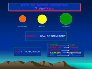 MAPA DE RISCOS AMBIENTAIS
O significado
PEQUENO MÉDIO GRANDE
CÍRCULO = GRAU DE INTENSIDADE
COR = TIPO DO RISCO
• VERDE Físicos
• VERMELHO Químicos
• MARROM Biológicos
• AMARELO Ergonômicos
• AZUL De Acidentes
 