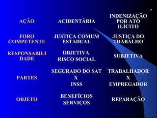 AÇÃO ACIDENTÁRIA 
INDENIZAÇÃO 
POR ATO 
ILÍCITO 
FORO 
COMPETENTE 
JUSTIÇA COMUM 
ESTADUAL 
JUSTIÇA DO 
TRABALHO 
RESPONSABILI 
DADE 
OBJETIVA 
RISCO SOCIAL SUBJETIVA 
PARTES 
SEGURADO DO SAT 
X 
INSS 
TRABALHADOR 
X 
EMPREGADOR 
OBJETO BENEFÍCIOS 
SERVIÇOS REPARAÇÃO 
 