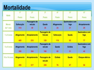 1º 2º 3º 4º 5º 6º
Posto Posto Posto Posto Posto Posto
Menor Sufocação
Passageiro de
veículo Queda Afogamento
Queimadura com
fogo Atropelamento
de 1 ano 514 40 35 24 21 20
1 a 4 anos Afogamento Atropelamento
Passageiro de
Veículo Sufocação Queda
Queimadura com
fogo
469 233 129 119 92 77
5 a 9 anos Afogamento Atropelamento
Passageiro de
veículo Queda Ciclista
Queimadura com
fogo
390 364 160 60 51 40
10 a 14 anos Afogamento Atropelamento Passageiro de Ciclista Queda Choque elétrico
veículo
499 317 259 76 67 56
Idade
Mortalidade
 