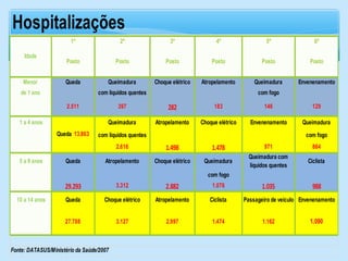 1º 2º 3º 4º 5º 6º
Posto Posto Posto Posto Posto Posto
Menor Queda Queimadura Choque elétrico Atropelamento Queimadura Envenenamento
de 1 ano com liquidos quentes com fogo
2.511 397 282 183 146 129
1 a 4 anos Queimadura Atropelamento Choque elétrico Envenenamento Queimadura
com líquidos quentes com fogo
2.616 1.498 1.478 971 864
5 a 9 anos Queda Atropelamento Choque elétrico Queimadura
Queimadura com
líquidos quentes
Ciclista
com fogo
29.293 3.312 2.882 1.076 1.035 988
10 a 14 anos Queda Choque elétrico Atropelamento Ciclista Passageiro de veículo Envenenamento
27.788 3.127 2.997 1.474 1.162 1.090
Fonte: DATASUS/Ministério da Saúde/2007
Idade
Queda 13.863
Hospitalizações
 