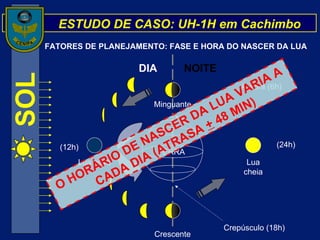 ESTUDO DE CASO: UH-1H em Cachimbo FATORES DE PLANEJAMENTO: FASE E HORA DO NASCER DA LUA TERRA SOL DIA  NOITE Lua nova Crescente Minguante Lua cheia Aurora (6h) Crepúsculo (18h) (12h) (24h) O HORÁRIO DE NASCER DA LUA VARIA A CADA DIA (ATRASA  +  48 MIN) 