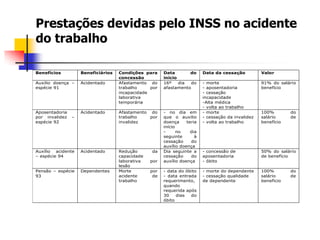 Prestações devidas pelo INSS no acidente
do trabalho
Benefícios Beneficiários Condições para
concessão
Data do
início
Data da cessação Valor
Auxilio doença –
espécie 91
Acidentado Afastamento do
trabalho por
incapacidade
laborativa
temporária
16º dia do
afastamento
- morte
- aposentadoria
- cessação
incapacidade
-Alta médica
- volta ao trabalho
91% do salário
benefício
Aposentadoria
por invalidez –
espécie 92
Acidentado Afastamento do
trabalho por
invalidez
- no dia em
que o auxilio
doença teria
início
- no dia
seguinte à
cessação do
auxílio doença
- morte
- cessação da invalidez
- volta ao trabalho
100% do
salário de
benefício
Auxílio acidente
– espécie 94
Acidentado Redução da
capacidade
laborativa por
lesão
Dia seguinte a
cessação do
auxílio doença
- concessão de
aposentadoria
- óbito
50% do salário
de benefício
Pensão – espécie
93
Dependentes Morte por
acidente de
trabalho
- data do óbito
- data entrada
requerimento,
quando
requerida após
30 dias do
óbito
- morte do dependente
- cessação qualidade
de dependente
100% do
salário de
beneficio
 