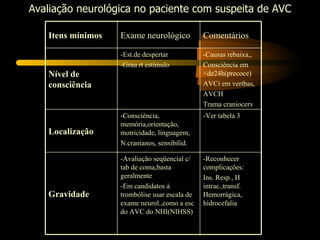 Avaliação neurológica no paciente com suspeita de AVC

   Itens mínimos   Exame neurológico           Comentários

                   -Est.de despertar           -Causas rebaixa,,
                   -Grau rt estímulo           Consciência em
   Nível de                                    <de24h(precoce)
   consciência                                 AVCi em vertbas,
                                               AVCH
                                               Trama craniocerv
                   -Consciência,               -Ver tabela 3
                   memória,orientação,
   Localização     motricidade, linguagem,
                   N.cranianos, sensibilid.

                   -Avaliação seqüencial c/    -Reconhecer
                   tab de coma,basta           complicações:
                   geralmente                  Ins. Resp., H
                   -Em candidatos à            intrac.,transf.
   Gravidade       trombólise usar escala de   Hemorrágica,
                   exame neurol.,como a esc    hidrocefalia
                   do AVC do NHI(NIHSS)
 