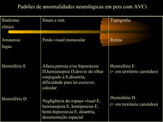 Padrões de anormalidades neurológicas em pcts com AVCi

Síndrome         Sinais e sint.                    Topografia
clínica

Amaurose         Perda visual monocular            Retina
fugaz



Hemisfério E     Afasia,paresia e/ou hipoestesia   Hemisfério E
                 D,hemianopsia D,desvio do olhar   (+ em território carotídeo)
                 conjugado à E,disartria,
                 dificuldade para ler,escrever,
                 calcular

Hemisfério D                                       Hemisfério D
                 Negligência do espaço visual E,
                 hemianopsia E, hemiparesia E,     (+ em território carotídeo)
                 hemi-hipoestesia E, disartria,
                 desorientação espacial
 