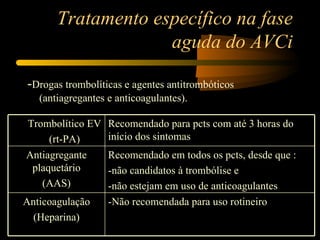 Tratamento específico na fase
                    aguda do AVCi

-Drogas trombolíticas e agentes antitrombóticos
   (antiagregantes e anticoagulantes).

Trombolítico EV    Recomendado para pcts com até 3 horas do
     (rt-PA)       início dos sintomas
Antiagregante      Recomendado em todos os pcts, desde que :
 plaquetário       -não candidatos à trombólise e
   (AAS)           -não estejam em uso de anticoagulantes
Anticoagulação     -Não recomendada para uso rotineiro
  (Heparina)
 