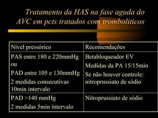 Tratamento da HAS na fase aguda do
  AVC em pcts tratados com trombolíticos


Nível pressórico           Recomendações
PAS entre 180 e 220mmHg    Betabloqueador EV
ou                         Medidas da PA 15/15min
PAD entre 105 e 130mmHg    Se não houver controle:
2 medidas consecutivas     nitroprussiato de sódio
10min intervalo
PAD >140 mmHg              Nitroprussiato de sódio
2 medidas 5min intervalo
 