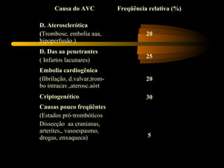 Causa do AVC Freqüência relativa (%)
D. Aterosclerótica
(Trombose, embolia aaa,
hipoperfusão )
20
D. Das aa penetrantes
( Infartos lacunares)
25
Embolia cardiogênica
(fibrilação, d.valvar,trom-
bo intracav.,aterosc.aórt
20
Criptogenético 30
Causas pouco freqüêntes
(Estados pró-trombóticos
Dissecção aa cranianas,
arterites,, vasoespasmo,
drogas, enxaqueca) 5
 