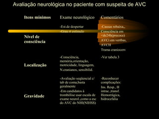 Avaliação neurológica no paciente com suspeita de AVC
Itens mínimos Exame neurológico Comentários
Nível de
consciência
-Est.de despertar
-Grau rt estímulo
-Causas rebaixa,,
Consciência em
<de24h(precoce)
AVCi em vertbas,
AVCH
Trama craniocerv
Localização
-Consciência,
memória,orientação,
motricidade, linguagem,
N.cranianos, sensibilid.
-Ver tabela 3
Gravidade
-Avaliação seqüencial c/
tab de coma,basta
geralmente
-Em candidatos à
trombólise usar escala de
exame neurol.,como a esc
do AVC do NHI(NIHSS)
-Reconhecer
complicações:
Ins. Resp., H
intrac.,transf.
Hemorrágica,
hidrocefalia
 