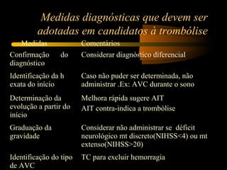 Medidas diagnósticas que devem ser
adotadas em candidatos à trombólise
Medidas Comentários
Confirmação do
diagnóstico
Considerar diagnóstico diferencial
Identificação da h
exata do início
Caso não puder ser determinada, não
administrar .Ex: AVC durante o sono
Determinação da
evolução a partir do
início
Melhora rápida sugere AIT
AIT contra-indica a trombólise
Graduação da
gravidade
Considerar não administrar se déficit
neurológico mt discreto(NIHSS<4) ou mt
extenso(NIHSS>20)
Identificação do tipo
de AVC
TC para excluir hemorragia
 