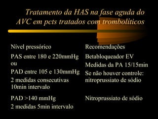 Tratamento da HAS na fase aguda do
AVC em pcts tratados com trombolíticos
Nível pressórico Recomendações
PAS entre 180 e 220mmHg
ou
PAD entre 105 e 130mmHg
2 medidas consecutivas
10min intervalo
Betabloqueador EV
Medidas da PA 15/15min
Se não houver controle:
nitroprussiato de sódio
PAD >140 mmHg
2 medidas 5min intervalo
Nitroprussiato de sódio
 