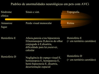Síndrome
clínica
Amaurose
fugaz
Hemisfério E
Hemisfério D
Sinais e sint.
Perda visual monocular
Afasia,paresia e/ou hipoestesia
D,hemianopsia D,desvio do olhar
conjugado à E,disartria,
dificuldade para ler,escrever,
calcular
Negligência do espaço visual E,
hemianopsia E, hemiparesia E,
hemi-hipoestesia E, disartria,
desorientação espacial
Topografia
Retina
Hemisfério E
(+ em território carotídeo)
Hemisfério D
(+ em território carotídeo)
Padrões de anormalidades neurológicas em pcts com AVCi
 