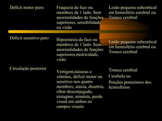 Déficit motor puro
Déficit sensitivo puro
Circulação posterior
Fraqueza da face ou
membros de 1 lado. Sem
anormalidades de funções
superiores, sensibilidade
ou visão
Hipoestesia da face ou
membros de 1 lado. Sem
anormalidades de funções
superiores,motricidade,
visão
Vertigem,náuseas e
vômitos, déficit motor ou
sensitivo nos quatro
membros, ataxia, disartria,
olhar desconjugado,
nistagmo, amnésia, perda
visual em ambos os
campos visuais
Lesão pequena subcortical
em hemisfério cerebral ou
Tronco cerebral
Lesão pequena subcortical
em hemisfério cerebral ou
Tronco cerebral
Tronco cerebral
Cerebelo ou
Porções posteriores dos
hemisférios
 