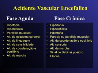 • Hipotonia
• Hiporeflexia
• Paralisia muscular
• Alt. do esquema corporal
• Alt. da linguagem
• Alt. da sensibilidade
• Alt. da coordenação e
equilíbrio
• Alt. da marcha
•• Hipertonia
• Hiperreflexia
• Hipotrofia
• Paresia ou paralisia muscular
• Alt. da coordenação e equilíbrio
• Alt. sensorial
• Alt. da marcha
• Sinal de Babinsk positivo
• Clonus
Fase Aguda Fase Crônica
Acidente Vascular Encefálico
 