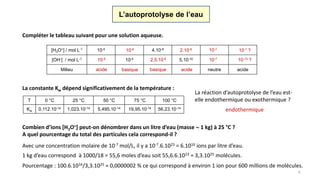 4
L’autoprotolyse de l’eau
Compléter le tableau suivant pour une solution aqueuse.
[H3O+] / mol L-1 10-5 4.10-9
[OH-] / mol L-1 10-5 5.10-10
Milieu neutre acideacide
10-9
basique
10-9
basique
2,5.10-6
acide
2.10-5 10-7
10-7
10-1 ?
10-13 ?
T 0 °C 25 °C 50 °C 75 °C 100 °C
Kw 0,112.10-14 1,023.10-14 5,495.10-14 19,95.10-14 56,23.10-14
La constante Kw dépend significativement de la température :
La réaction d’autoprotolyse de l’eau est-
elle endothermique ou exothermique ?
Combien d’ions [H3O+] peut-on dénombrer dans un litre d’eau (masse  1 kg) à 25 °C ?
A quel pourcentage du total des particules cela correspond-il ?
endothermique
Avec une concentration molaire de 10-7 mol/L, il y a 10-7.6.1023 = 6.1016 ions par litre d’eau.
1 kg d’eau correspond à 1000/18 = 55,6 moles d’eau soit 55,6.6.1023 = 3,3.1025 molécules.
Pourcentage : 100.6.1016/3,3.1025 ≈ 0,0000002 % ce qui correspond à environ 1 ion pour 600 millions de molécules.
 
