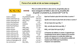 9
Force d’un acide et de sa base conjuguée
𝑲 𝒂 ∙ 𝑲 𝒃 = 𝑲 𝒘
Plus un acide est fort (= plus son Ka est grand), plus sa
base conjuguée est faible (= plus son Kb est petit) afin
de garder un produit Ka.Kb constant (10-14 à 25 °C).
Acide Couple Ka
Acide acétique CH3COOH/CH3COO- 1,75.10-5
Acide carbonique (1) H2CO3/HCO3
- 4,45.10-7
Acide carbonique (2) HCO3
-/CO3
2- 4,69.10-11
Acide chlorhydrique HCl/Cl- > 104
Acide cyanhydrique HCN/CN- 6,2.10-10
Acide fluorhydrique HF/F- 6,8.10-4
Acide nitreux HNO2/NO2
- 7,1.10-4
Acide nitrique HNO3/NO3
- > 103
Acide sulfureux (1) H2SO3/HSO3
- 1,23.10-2
Acide sulfureux (2) HSO3
-/SO3
2- 6,6.10-8
Acide sulfurique (1) H2SO4/HSO4
- > 103
Acide sulfurique (2) H2SO4/HSO4
- 1,02.10-2
Sulfure d’hydrogène (1) H2S/HS- 9,6.10-8
Sulfure d’hydrogène (2) HS-/S2- 1,3.10-14
Ion ammonium NH4
+/NH3 5,70.10-10
Quel est l’acide le plus fort de la liste ci-contre ?
Quelle est la base la plus forte de la liste ci-contre ?
HF est-il plus fort que NH4
+ ?
NO2
- est-elle plus forte que NO3
- ?
HSO3
- est-il plus fort que H2SO3 ?
A l’examen du tableau ci-contre, il apparaît que
l’ampholyte formé après le départ d’un premier
proton est toujours un acide plus faible que
l’acide non déprotoné (= la deuxième acidité est
toujours plus faible que la première).
Proposer une explication.
 