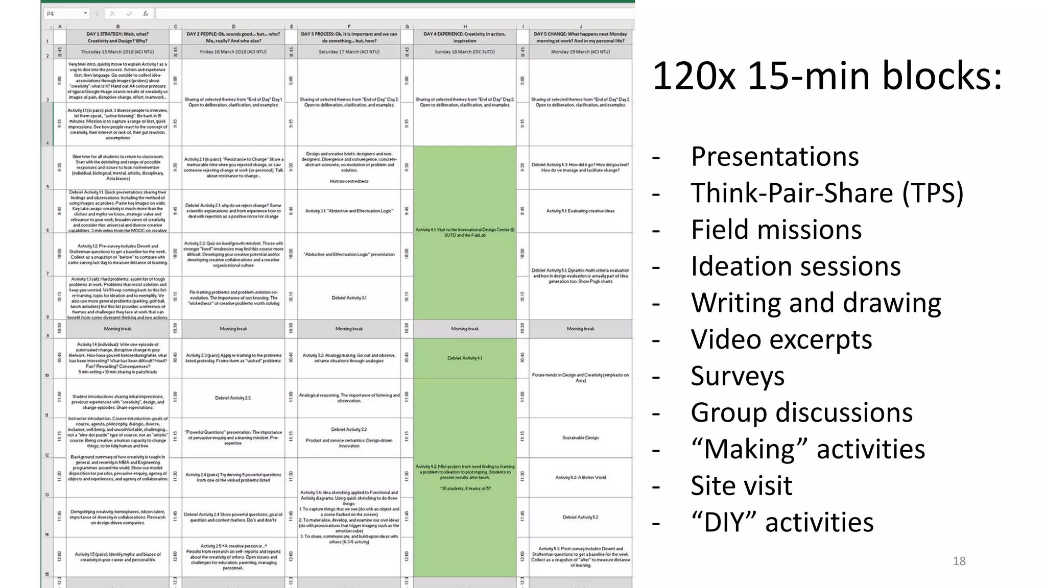 120x 15-min blocks:
- Presentations
- Think-Pair-Share (TPS)
- Field missions
- Ideation sessions
- Writing and drawing
- Video excerpts
- Surveys
- Group discussions
- “Making” activities
- Site visit
- “DIY” activities
18
 