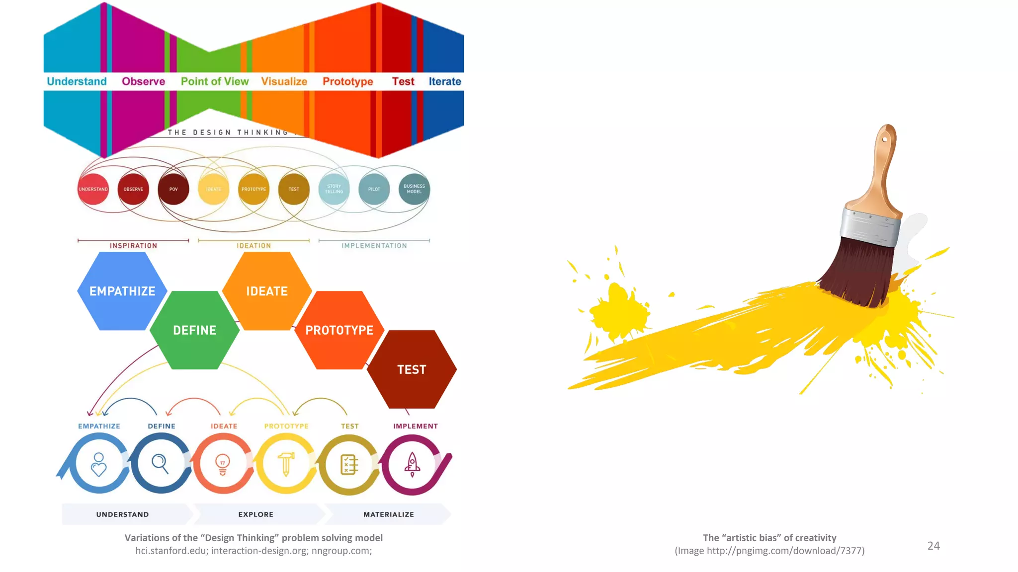 Variations of the “Design Thinking” problem solving model
hci.stanford.edu; interaction-design.org; nngroup.com;
The “artistic bias” of creativity
(Image http://pngimg.com/download/7377) 24
 