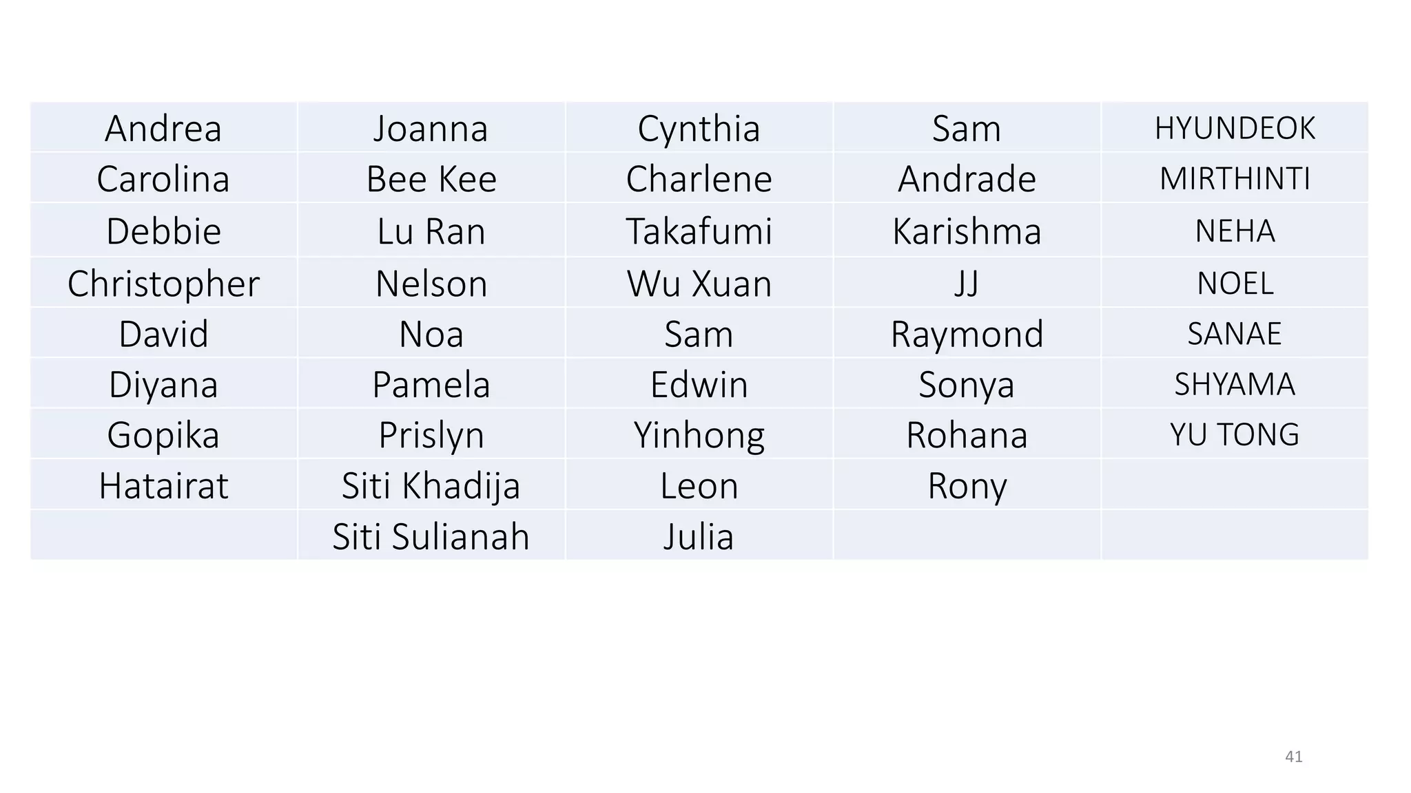 Andrea Joanna Cynthia Sam HYUNDEOK
Carolina Bee Kee Charlene Andrade MIRTHINTI
Debbie Lu Ran Takafumi Karishma NEHA
Christopher Nelson Wu Xuan JJ NOEL
David Noa Sam Raymond SANAE
Diyana Pamela Edwin Sonya SHYAMA
Gopika Prislyn Yinhong Rohana YU TONG
Hatairat Siti Khadija Leon Rony
Siti Sulianah Julia
41
 