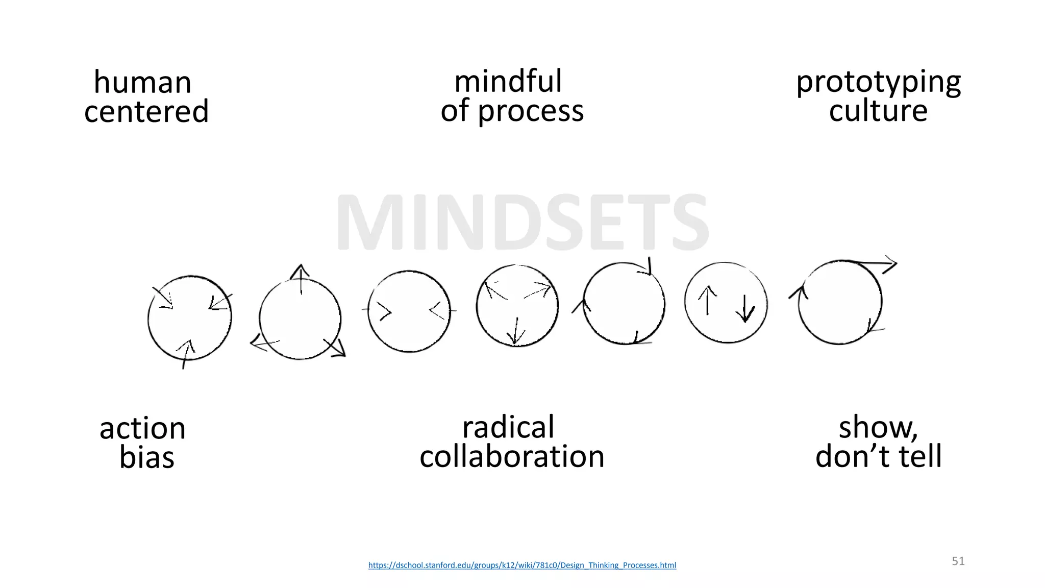 MINDSETS
human
centered
mindful
of process
prototyping
culture
action
bias
radical
collaboration
show,
don’t tell
https://dschool.stanford.edu/groups/k12/wiki/781c0/Design_Thinking_Processes.html 51
 
