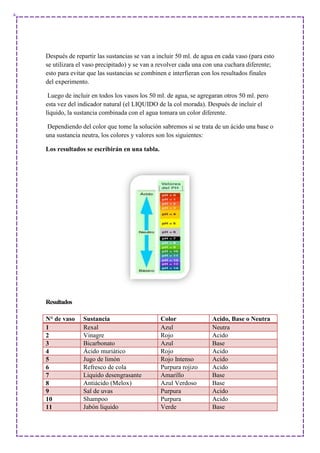 Después de repartir las sustancias se van a incluir 50 ml. de agua en cada vaso (para esto
se utilizara el vaso precipitado) y se van a revolver cada una con una cuchara diferente;
esto para evitar que las sustancias se combinen e interfieran con los resultados finales
del experimento.
Luego de incluir en todos los vasos los 50 ml. de agua, se agregaran otros 50 ml. pero
esta vez del indicador natural (el LIQUIDO de la col morada). Después de incluir el
líquido, la sustancia combinada con el agua tomara un color diferente.
Dependiendo del color que tome la solución sabremos si se trata de un ácido una base o
una sustancia neutra, los colores y valores son los siguientes:
Los resultados se escribirán en una tabla.
Resultados
N° de vaso Sustancia Color Acido, Base o Neutra
1 Rexal Azul Neutra
2 Vinagre Rojo Acido
3 Bicarbonato Azul Base
4 Ácido muriático Rojo Acido
5 Jugo de limón Rojo Intenso Acido
6 Refresco de cola Purpura rojizo Acido
7 Liquido desengrasante Amarillo Base
8 Antiácido (Melox) Azul Verdoso Base
9 Sal de uvas Purpura Acido
10 Shampoo Purpura Acido
11 Jabón liquido Verde Base
 
