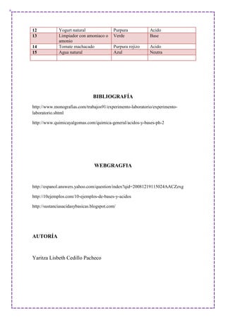 12 Yogurt natural Purpura Acido
13 Limpiador con amoniaco o
amonio
Verde Base
14 Tomate machacado Purpura rojizo Acido
15 Agua natural Azul Neutra
BIBLIOGRAFÍA
http://www.monografias.com/trabajos91/experimento-laboratorio/experimento-
laboratorio.shtml
http://www.quimicayalgomas.com/quimica-general/acidos-y-bases-ph-2
WEBGRAGFIA
http://espanol.answers.yahoo.com/question/index?qid=20081219115024AACZzxg
http://10ejemplos.com/10-ejemplos-de-bases-y-acidos
http://sustanciasacidasybasicas.blogspot.com/
AUTORÍA
Yaritza Lisbeth Cedillo Pacheco
 