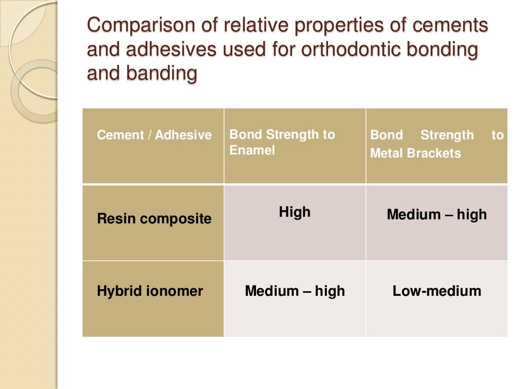 Acid Etching of Enamel and Bond Strength