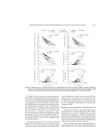 RELAÇÕES ENTRE OS TIPOS E INDICADORES DE ACIDEZ DO SOLO EM LAVOURAS... 1221
Na figura 1d, 1e e 1f, observa-se relação não-linear
entre o Al3+, ou relação deste com os outros cátions e a
H + Al do solo. Na maioria dos resultados obtidos nas
amostras de solo da região de Ibirubá e Não-Me-Toque,
a saturação por Al varia de baixa a muito baixa.
Conseqüentemente, a distribuição dos pontos inverte-
se em relação aos das figura 1a, 1b e 1c. Observa-se
que, nesses solos, a saturação por Al, em geral, é menor
que 3 % quando o teor de H + Al é menor do que
6,0 cmolc dm-3 e aumenta acima deste valor,
concomitantemente ao decréscimo do pH para valores
menores que 5,5. Isso ocorre pelo pH abaixo de 5,5.
Esse efeito manifesta-se em maior intensidade na
camada de 0–20 cm, uma vez que a calagem é feita
na superfície do solo.
As relações entre a H + Al e os três principais
indicadores determinados na camada de 0–20 cm
(Figura 1) para recomendação de calagem (pH,
muito semelhantes, porém com os valores de R2 um
pouco maiores na camada de 0–10 cm (Figura 2).
Contudo, como essa diferença é muito pequena, pode-
se concluir que qualquer uma das camadas de solo
(0–10 ou 0–20 cm) é adequada para recomendar
calagem no SPD.
Relações entre indicadores de acidez do solo
Os valores de R entre os indicadores de acidez do
solo (Figuras 3 a 5) foram altos (R ≥ 0,86) e muito
significativos (p < 0,01), independente-mente da
camada de solo utilizada. Verifica-se relação muito
estreita entre o pH em água e a saturação por bases
(R = 0,96 – Figura 3a e 3b), que não se alterou quando
o pH foi determinado em solução de CaCl2 (Figura 3c
e 3d) nas duas camadas de solo avaliadas.
A alta correlação entre o pH e a saturação por bases
já era esperada, por ser esta um indicador indireto da
Figura 1. Relação entre a acidez potencial e os indicadores de acidez do solo: (a) pH em água; (b) pH em
CaCl2; (c) saturação por bases; d) alumínio trocável; (e) saturação por alumínio; (f) relação Al/Ca + Mg
trocáveis, em amostras coletadas na camada de 0–20 cm de profundidade, em lavouras no SPD.
 