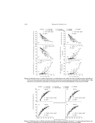 1222 Margarete Nicolodi et al.
Figura 2. Relação entre a acidez potencial e os indicadores de acidez do solo: (a) pH em água; (b) pH em
CaCl2; (c) saturação por bases; (d) alumínio trocável; (e) saturação por alumínio; (f) relação Al/Ca + Mg
trocáveis, em amostras coletadas na camada de 0–10 cm de profundidade, em lavouras no SPD.
Figura 3. Relação entre o pH do solo determinado em água e em CaCl2 10 mm L-1
e a saturação por bases, em
 