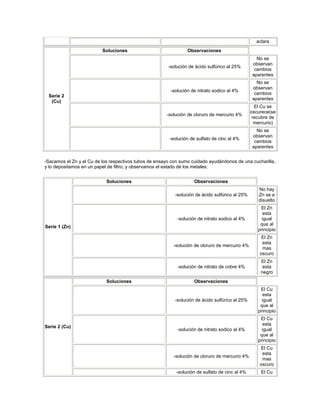 aclara
                          Soluciones                             Observaciones
                                                                                                   No se
                                                                                                 observan
                                                        -solución de ácido sulfúrico al 25%
                                                                                                  cambios
                                                                                                 aparentes
                                                                                                   No se
                                                                                                 observan
                                                         -solución de nitrato sodico al 4%
                                                                                                  cambios
 Serie 2
                                                                                                 aparentes
  (Cu)
                                                                                                   El Cu se
                                                                                                 oscurece(se
                                                       -solución de cloruro de mercurio 4%
                                                                                                  recubre de
                                                                                                   mercurio)
                                                                                                   No se
                                                                                                 observan
                                                        -solución de sulfato de cinc al 4%
                                                                                                  cambios
                                                                                                 aparentes


-Sacamos el Zn y el Cu de los respectivos tubos de ensayo con sumo cuidado ayudándonos de una cucharilla,
y lo depositamos en un papel de filtro, y observamos el estado de los metales:


                            Soluciones                              Observaciones
                                                                                                    No hay
                                                           -solución de ácido sulfúrico al 25%      Zn se a
                                                                                                    disuelto
                                                                                                     El Zn
                                                                                                      esta
                                                            -solución de nitrato sodico al 4%         igual
                                                                                                     que al
Serie 1 (Zn)
                                                                                                    principio
                                                                                                      El Zn
                                                                                                      esta
                                                          -solución de cloruro de mercurio 4%
                                                                                                      mas
                                                                                                     oscuro
                                                                                                     El Zn
                                                            -solución de nitrato de cobre 4%          esta
                                                                                                     negro
                            Soluciones                              Observaciones
                                                                                                     El Cu
                                                                                                      esta
                                                           -solución de ácido sulfúrico al 25%        igual
                                                                                                     que al
                                                                                                    principio
                                                                                                     El Cu
                                                                                                      esta
Serie 2 (Cu)
                                                            -solución de nitrato sodico al 4%         igual
                                                                                                     que al
                                                                                                    principio
                                                                                                      El Cu
                                                                                                      esta
                                                          -solución de cloruro de mercurio 4%
                                                                                                      mas
                                                                                                     oscuro
                                                           -solución de sulfato de cinc al 4%        El Cu
 