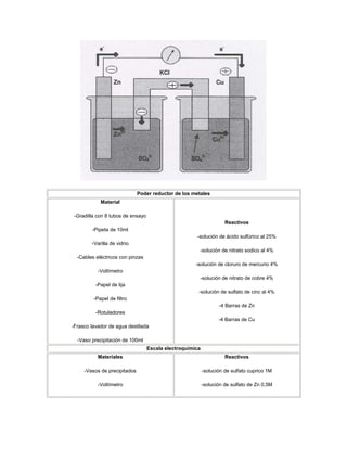 Poder reductor de los metales
            Material

 -Gradilla con 8 tubos de ensayo
                                                                     Reactivos
        -Pipeta de 10ml
                                                      -solución de ácido sulfúrico al 25%
        -Varilla de vidrio
                                                       -solución de nitrato sodico al 4%
  -Cables eléctricos con pinzas
                                                      -solución de cloruro de mercurio 4%
           -Voltímetro
                                                       -solución de nitrato de cobre 4%
          -Papel de lija
                                                       -solución de sulfato de cinc al 4%
         -Papel de filtro
                                                                  -4 Barras de Zn
          -Rotuladores
                                                                  -4 Barras de Cu
-Frasco lavador de agua destilada

  -Vaso precipitación de 100ml
                                   Escala electroquímica
           Materiales                                                Reactivos

     -Vasos de precipitados                                -solución de sulfato cuprico 1M

           -Voltímetro                                     -solución de sulfato de Zn 0,5M
 