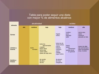 alimento
alcalinidad acidez
alta mediana baja baja mediana alta
Carnes
hígado
ostras
cordero
pavo
pescado
pollo
carne vaca
cerdo
mariscos
pescado en lata
Lácteos y
huevos
leche
humana
todos los
descremados
cuajada
leche cabra
leche soja
queso cabra
queso de soja (tofu)
todos los de
leche entera
crema
helados
manteca
queso
cottage
yogur entero
huevo
queso
camembert
quesos duros
en general
queso de rallar
qso parmensano
qsos procesados
(maq., fundido)
Aceites y
Grasas
de canola
de oliva
de lino
de girasol
de maíz
margarina
Tabla para poder seguir una dieta
con mayor % de alimentos alcalinos
 