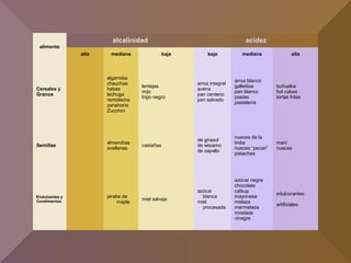 alimento
alcalinidad acidez
alta mediana baja baja mediana alta
Cereales y
Granos
algarroba
chauchas
habas
lechuga
remolacha
zanahoria
Zucchini
lentejas
mijo
trigo negro
arroz integral
avena
pan centeno
pan salvado
arroz blanco
galletitas
pan blanco
pastas
pastelería
buñuelos
hot cakes
tortas fritas
Semillas
almendras
avellanas
castañas
de girasol
de sésamo
de zapallo
nueces de la
India
nueces “pecan”
pistaches
maní
nueces
Endulzantes y
Condimentos
jarabe de
maple
miel salvaje
azúcar
blanca
miel
procesada
azúcar negra
chocolate
catsup
mayonesa
melaza
mermelada
mostaza
vinagre
edulcorantes
artificiales
 