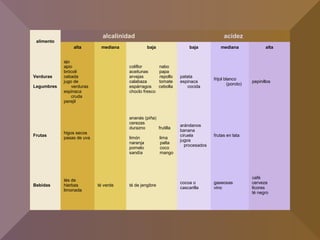 alimento
alcalinidad acidez
alta mediana baja baja mediana alta
Verduras
Legumbres
ajo
apio
brócoli
cebada
jugo de
verduras
espinaca
cruda
perejil
coliflor nabo
aceitunas papa
arvejas repollo
calabaza tomate
espárragos cebolla
choclo fresco
patata
espinaca
cocida
frijol blanco
(poroto)
pepinillos
Frutas
higos secos
pasas de uva
ananás (piña)
cerezas
durazno frutilla
limón lima
naranja palta
pomelo coco
sandía mango
arándanos
banana
ciruela
jugos
procesados
frutas en lata
Bebidas
tés de
hierbas
limonada
té verde té de jengibre
cocoa o
cascarilla
gaseosas
vino
café
cerveza
licores
té negro
 