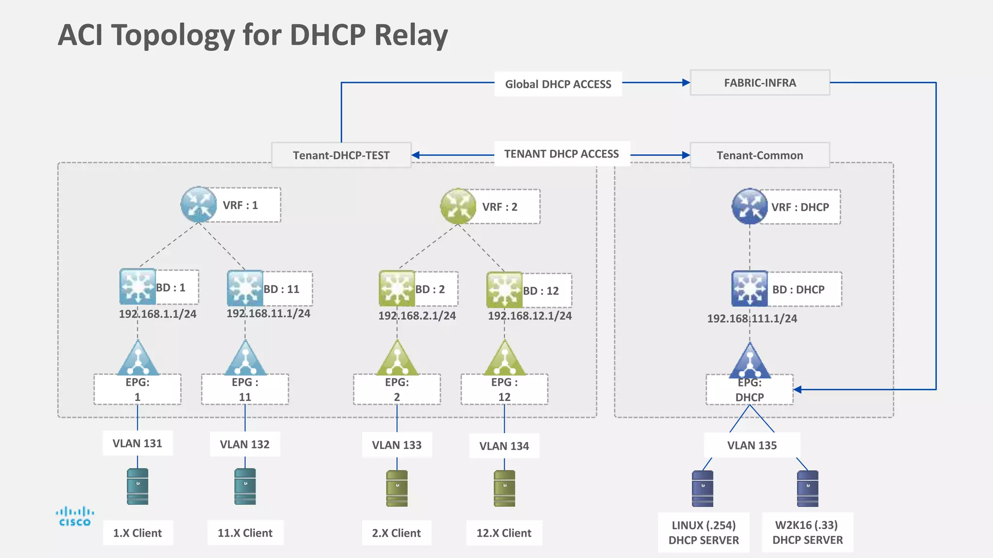 ACI Topology for DHCP Relay
EPG :
11
BD : 1
VRF : 1
Tenant-DHCP-TEST
EPG:
1
VLAN 131 VLAN 132
BD : 11
EPG :
12
BD : 2
VRF : 2
192.168.2.1/24
EPG:
2
VLAN 133 VLAN 134
BD : 12
Tenant-Common
BD : DHCP
VRF : DHCP
192.168.111.1/24
EPG:
DHCP
VLAN 135
1.X Client 11.X Client 2.X Client 12.X Client
192.168.1.1/24 192.168.11.1/24 192.168.12.1/24
FABRIC-INFRA
TENANT DHCP ACCESS
Global DHCP ACCESS
LINUX (.254)
DHCP SERVER
W2K16 (.33)
DHCP SERVER
 