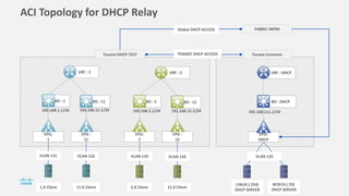 ACI Topology for DHCP Relay
EPG :
11
BD : 1
VRF : 1
Tenant-DHCP-TEST
EPG:
1
VLAN 131 VLAN 132
BD : 11
EPG :
12
BD : 2
VRF : 2
192.168.2.1/24
EPG:
2
VLAN 133 VLAN 134
BD : 12
Tenant-Common
BD : DHCP
VRF : DHCP
192.168.111.1/24
EPG:
DHCP
VLAN 135
1.X Client 11.X Client 2.X Client 12.X Client
192.168.1.1/24 192.168.11.1/24 192.168.12.1/24
FABRIC-INFRA
TENANT DHCP ACCESS
Global DHCP ACCESS
LINUX (.254)
DHCP SERVER
W2K16 (.33)
DHCP SERVER
 