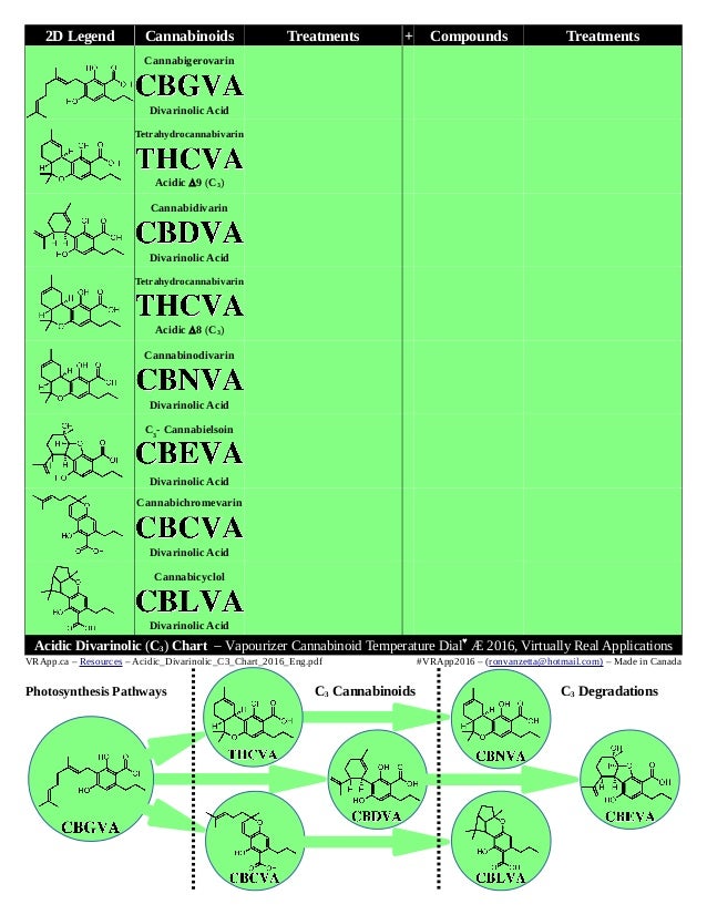 Acidic Cannabinoid Charts  - Short Chain