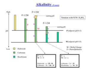 Alkalinity (5 cases)
Hydroxide
Carbonate
Bicarbonate
P endpoint (pH 8.3)
M endpoint (pH 4.5)
P
M
A
B
B
X
Y
X
M = Methyl Orange
P = Phenolphthalein
P = a + b
M = b + P
Hydroxide = a = 2P - M
Carbonate = 2b = 2M - 2P
P = x
M = 2x + y
Carbonate = 2x = 2P
Bicarbonate = y = M - 2P
Titration with N/50 H2SO4
P=1/2M
P>1/2M
P<1/2M
pH
High
Low
starting pH
starting pH
 