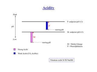 Acidity
Strong Acids
Weak Acids (CO2 Acidity)
P endpoint (pH 8.3)
M endpoint (pH 4.5)
P
M
M = Methyl Orange
P = Phenolphthalein
Titration with N/50 NaOH
pH
High
Low
starting pH
starting pH
 