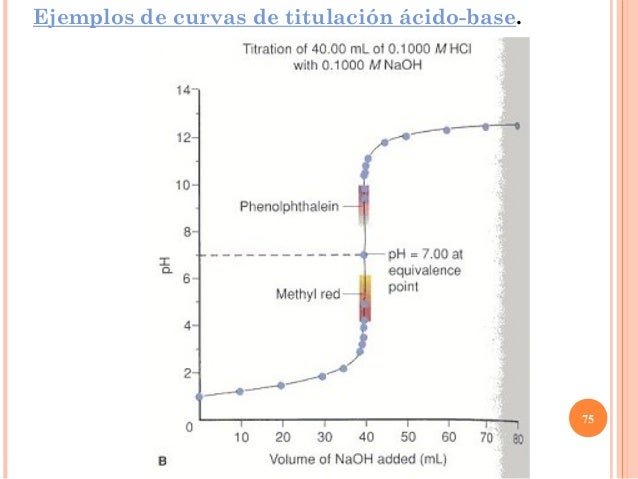 Aìcido base, quimica basica