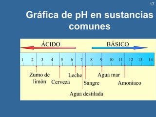 17
Gráfica de pH en sustancias
comunes
ÁCIDO BÁSICO
14
1 2 3 4 6 8 9 10 11 12 13
5 7
Zumo de
limón Cerveza
Leche
Sangre
Agua mar
Amoniaco
Agua destilada
 
