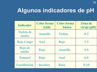 56
Algunos indicadores de pH
Indicador
Color forma
ácida
Color forma
básica
Zona de
viraje (pH)
Violeta de
metilo
Amarillo Violeta 0-2
Rojo Congo Azul Rojo 3-5
Rojo de
metilo
Rojo Amarillo 4-6
Tornasol Rojo Azul 6-8
Fenolftaleína Incoloro Rosa 8-10
 