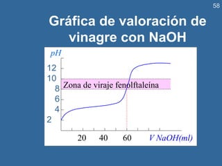 58
Gráfica de valoración de
vinagre con NaOH
Zona de viraje fenolftaleína
20 40 60 V NaOH(ml)
12
10
8
6
4
2
pH
 