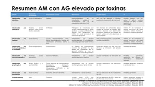 Resumen AM con AG elevado por toxinas
Estado
Metabolito
acumulado
Presentación común Mecanismo Cuadro clínico Tx
Intoxicac...