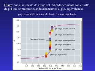 Clave: que el intervalo de viraje del indicador coincida con el salto
de pH que se produce cuando alcanzamos el pto. equivalencia.
           p.ej.: valoración de un ácido fuerte con una base fuerte
 