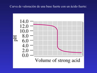 Curva de valoración de una base fuerte con un ácido fuerte:
 